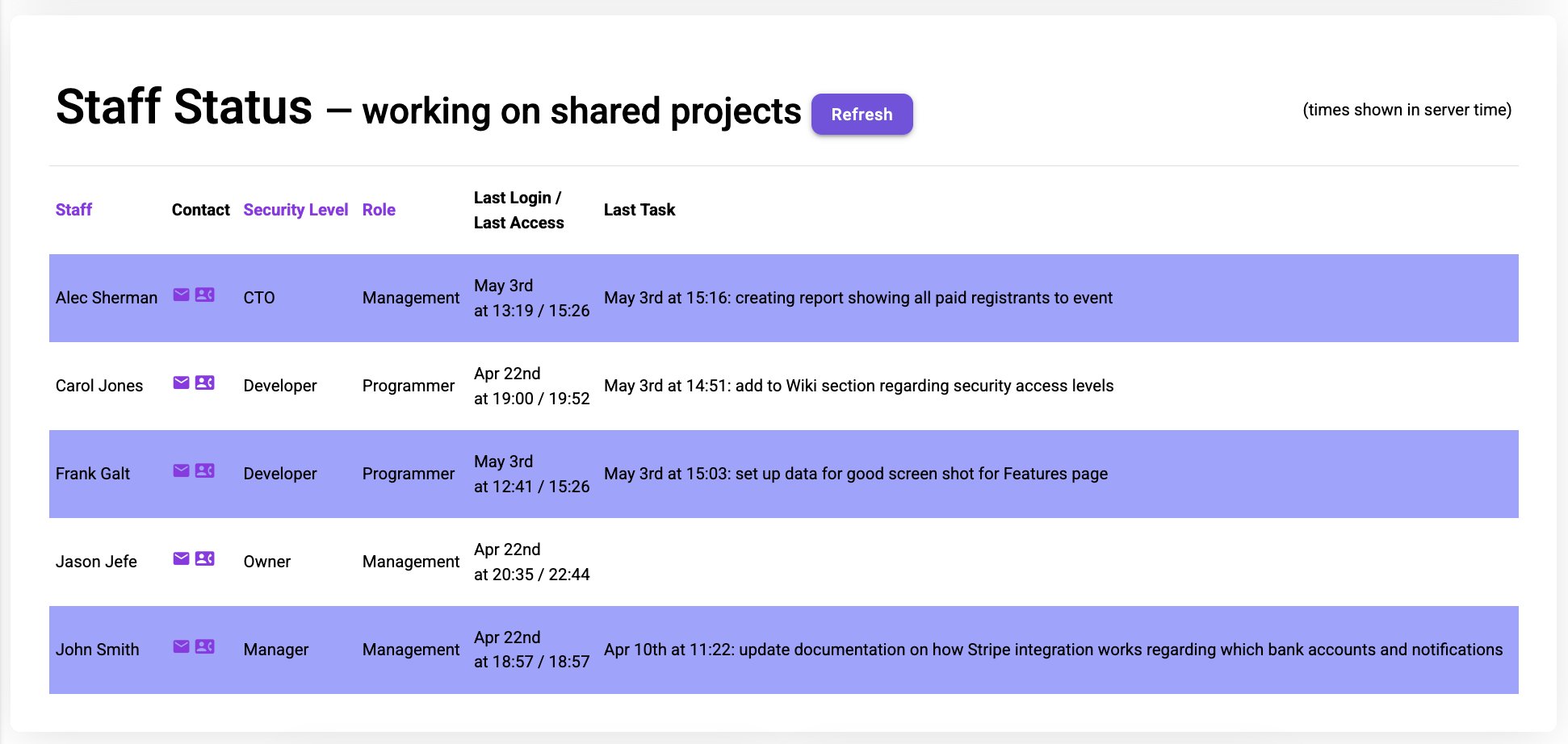 status of all staff working on projects with you
